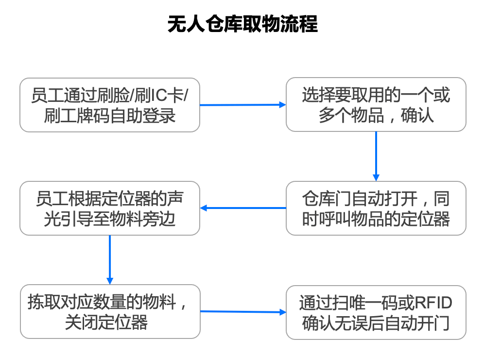 Unmanned Warehouse Picking Workflow