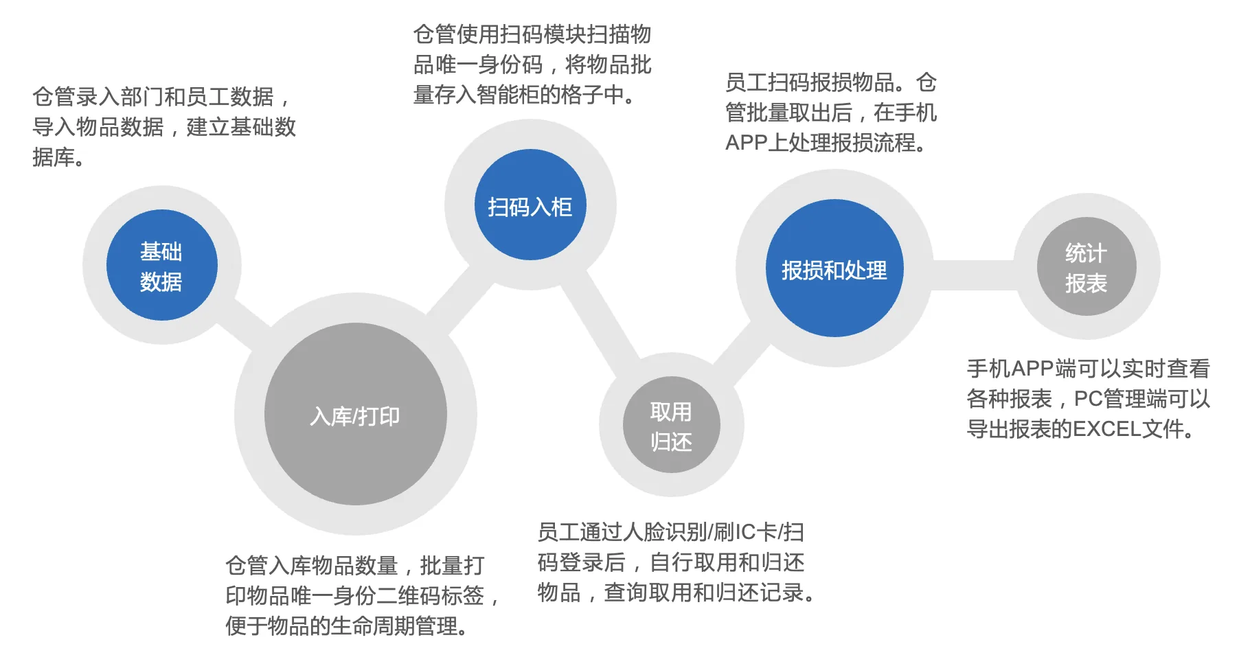 物料流转业务闭环
