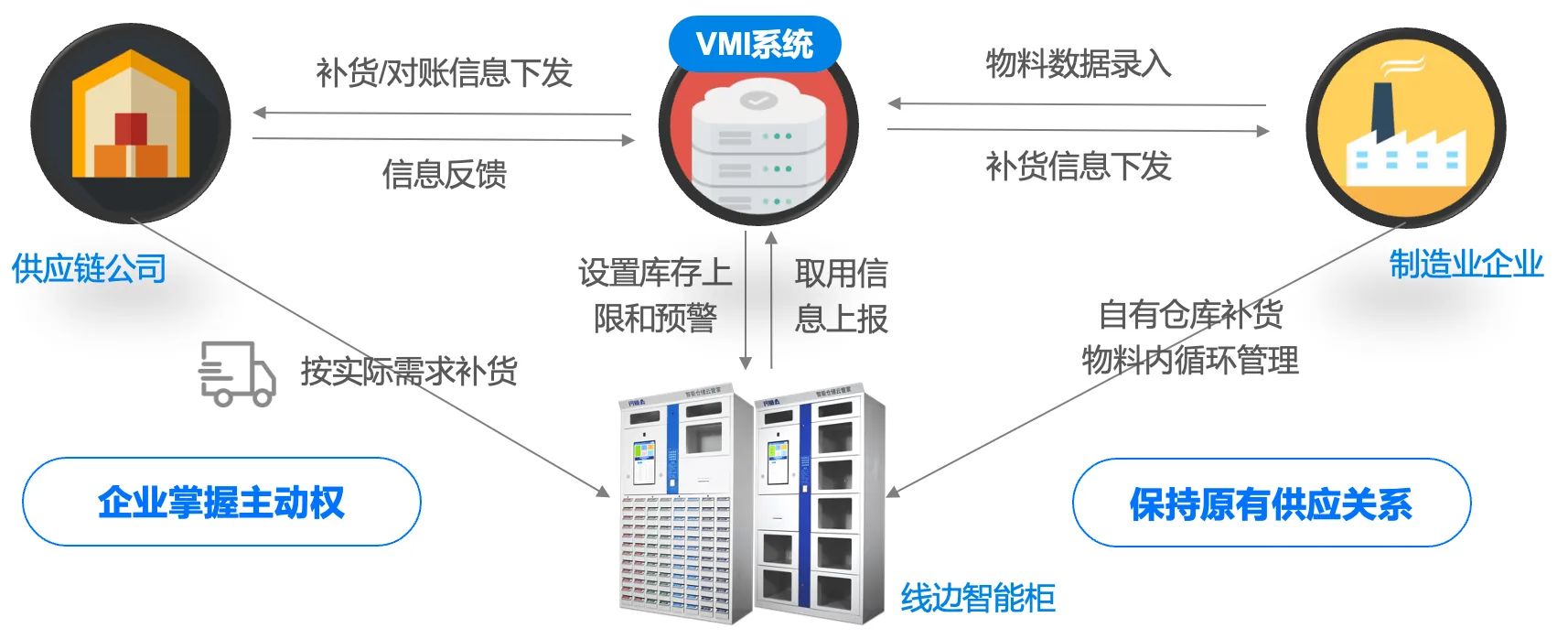 智慧供应链一体化的物料管理VMI解决方案