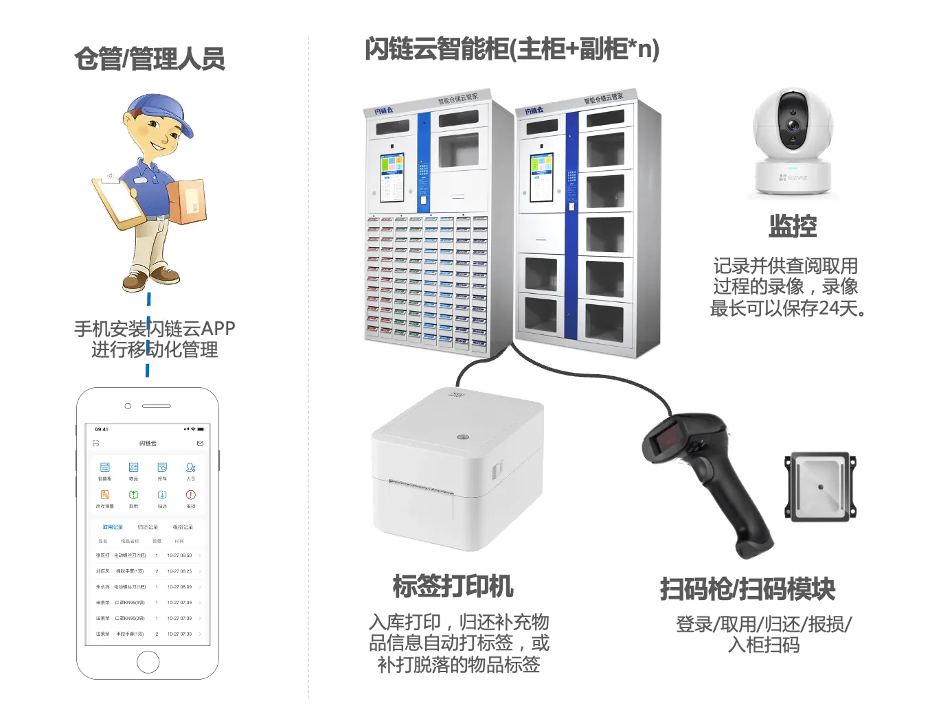SaaS Smart Line-Side Warehouse Solution
